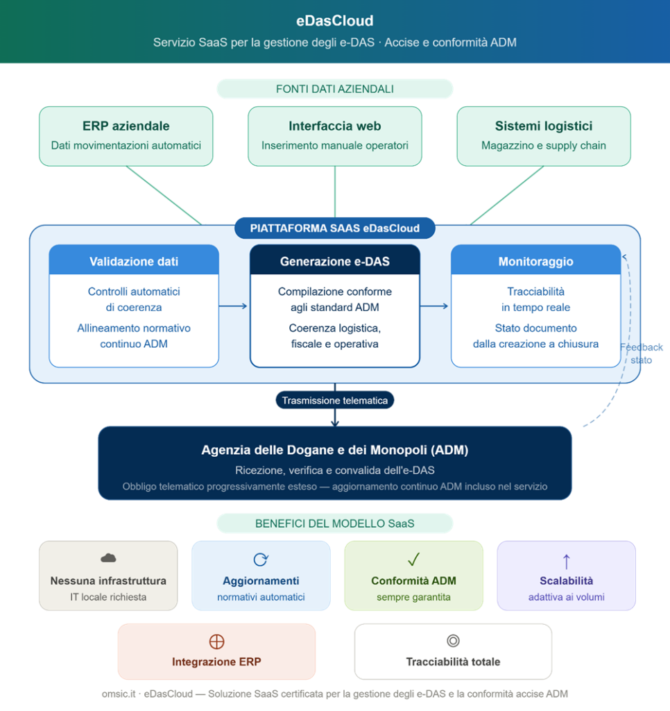 Schema che descrive il flusso logistico con l'impiego del servizio SaaS eDasCloud di OMSIC per la gesitone degli e-DAS
